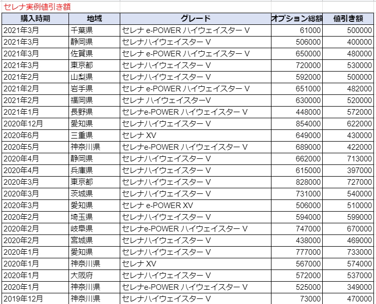 セレナの限界値引きとリセールの高いグレード オプションをレポート 夢あるカーライフ 夢カー