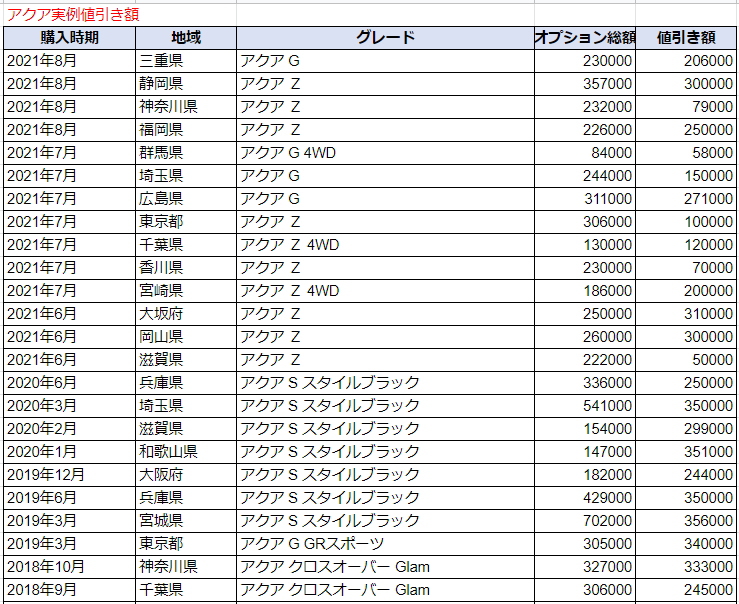 新型アクアの限界値引きとリセールの高いグレード オプションをレポート 夢あるカーライフ 夢カー