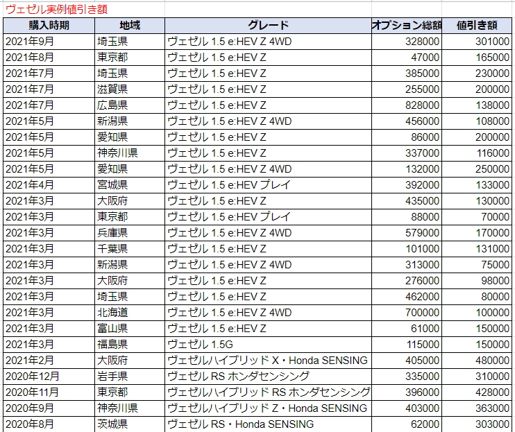 新型ヴェゼルの限界値引きとリセールバリューの高いグレード オプションをレポート 夢あるカーライフ 夢カー