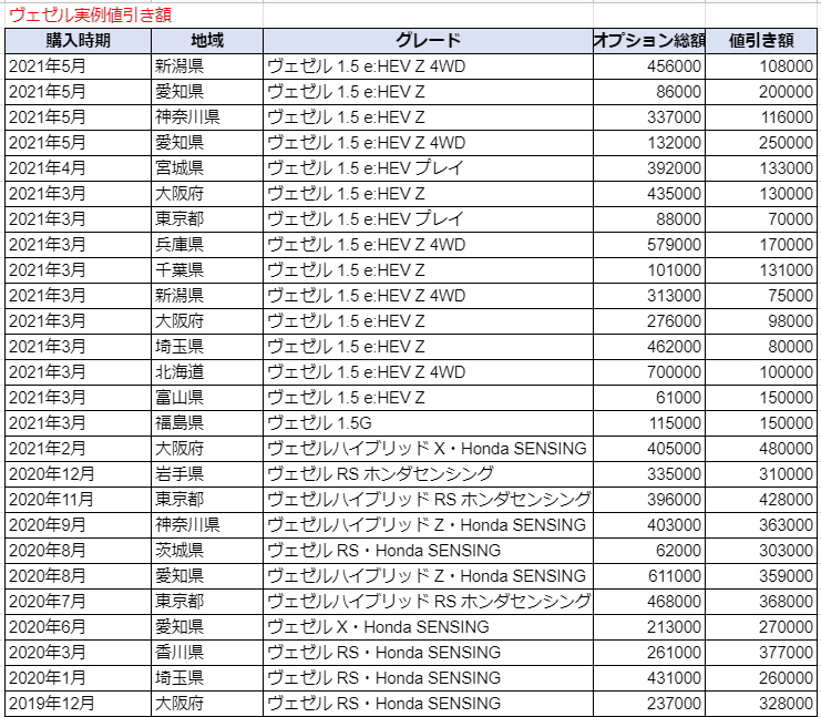 新型ヴェゼルの限界値引きとリセールバリューの高いグレード オプションをレポート 夢あるカーライフ 夢カー