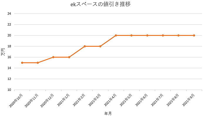 Ekスペースの限界値引きとリセールバリューの高いグレードをレポート 夢あるカーライフ 夢カー