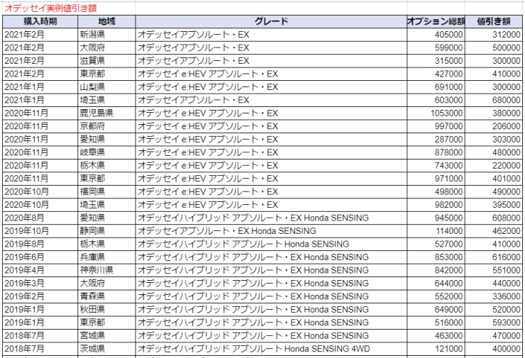 新型オデッセイの限界値引きとリセールバリューの高いグレード オプションをレポート 夢あるカーライフ 夢カー