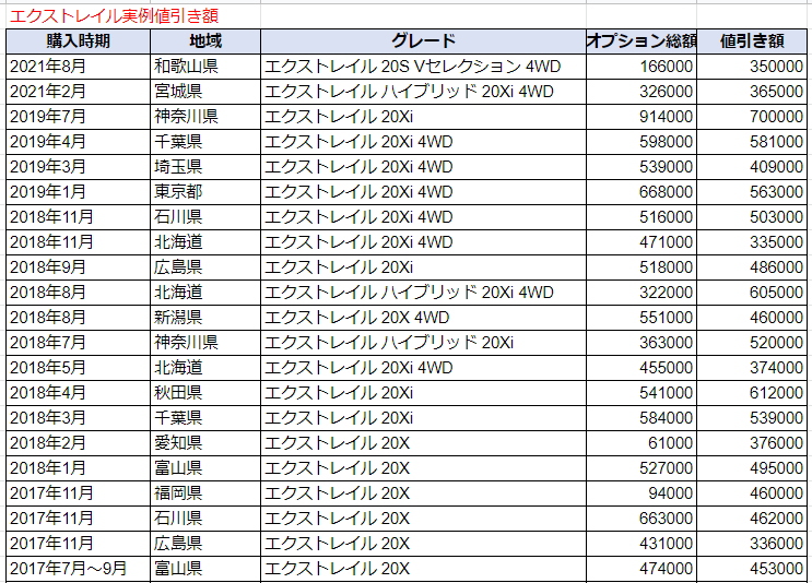 エクストレイルの限界値引きとリセールバリューの高いグレード オプションをレポート 夢あるカーライフ 夢カー