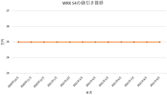 ｗｒｘ ｓ４の限界値引きとリセールバリューの高いグレードをレポート 夢あるカーライフ 夢カー