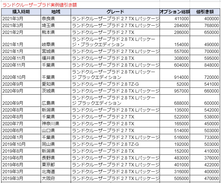 ランドクルーザープラドの限界値引きとリセールバリューの高いグレード オプションをレポート 夢あるカーライフ 夢カー