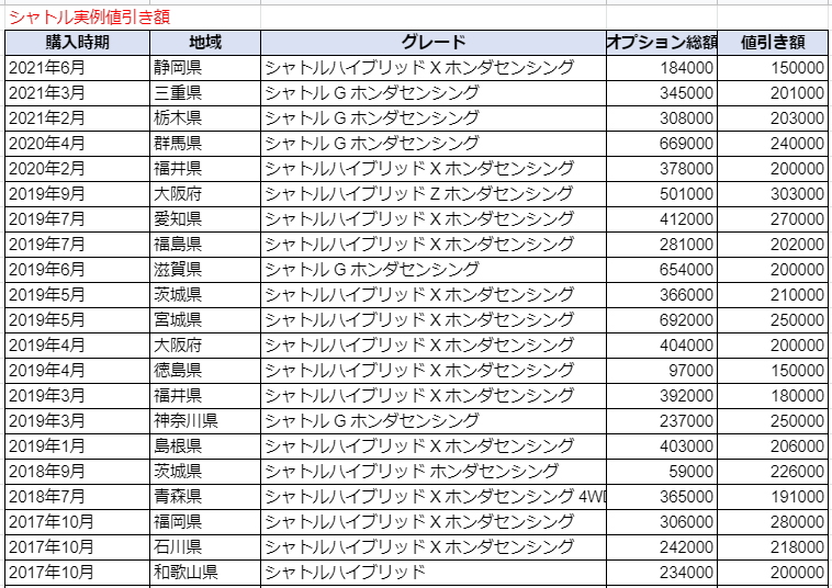 シャトルの限界値引きとリセールバリューの高いグレード オプションをレポート 夢あるカーライフ 夢カー