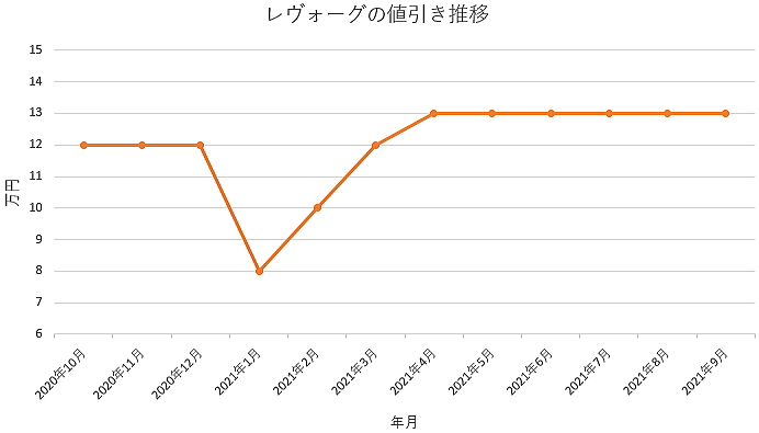 新型レヴォーグの限界値引きとリセールバリューの高いグレード オプションをレポート 夢あるカーライフ 夢カー