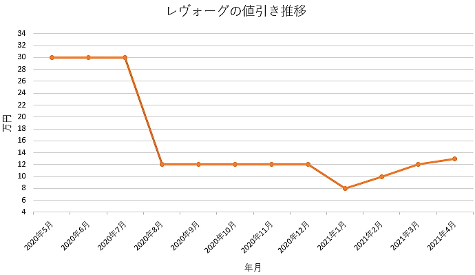 新型レヴォーグの限界値引きとリセールバリューの高いグレード オプションをレポート 夢あるカーライフ 夢カー