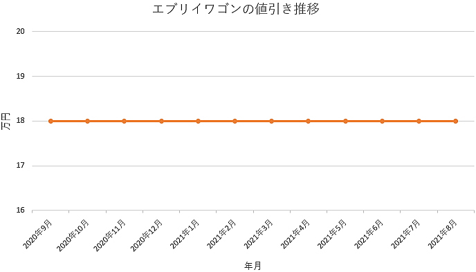 エブリイワゴンの限界値引きとリセールバリューの高いグレードをレポート 夢あるカーライフ 夢カー