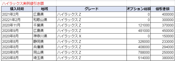 ハイラックスの限界値引きとリセールバリューの高いグレードをレポート 夢あるカーライフ 夢カー