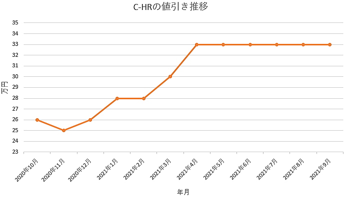 C Hr Chr の限界値引きとリセールバリューの高いグレード オプションをレポート 夢あるカーライフ 夢カー