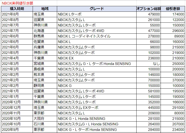 ｎｂｏｘの限界値引きとリセールバリューの高いグレード オプションをレポート 夢あるカーライフ 夢カー