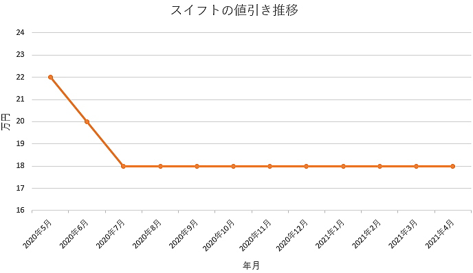 スイフト スポーツの限界値引きとリセールバリューの高いグレード オプションをレポート 夢あるカーライフ 夢カー