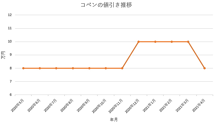 コペンの限界値引きとリセールバリューの高いグレードをレポート 夢あるカーライフ 夢カー