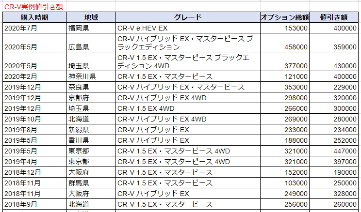 ｃｒ ｖの限界値引きとリセールバリューの高いグレード オプションをレポート 夢あるカーライフ 夢カー