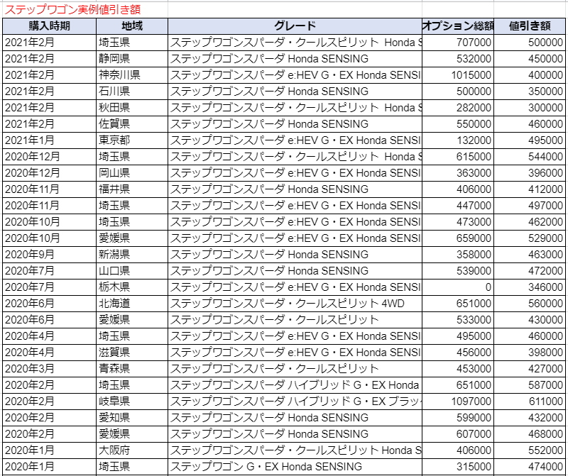 ステップワゴン ハイブリッド 乗り出し価格