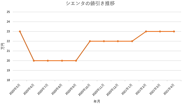 シエンタの限界値引きとリセールバリューの高いグレード オプションをレポート 夢あるカーライフ 夢カー