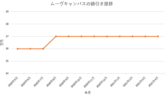 ムーヴキャンバスの限界値引きとリセールバリューの高いグレードをレポート 夢あるカーライフ 夢カー