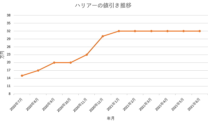 新型ハリアーの限界値引きとリセールバリューの高いグレード オプションをレポート 夢あるカーライフ 夢カー