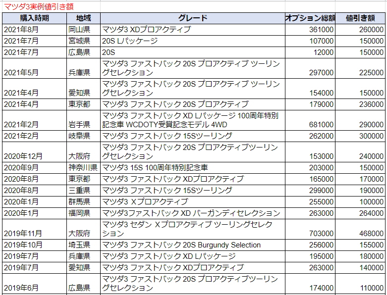 マツダ3セダンの限界値引きとリセールバリューの高いグレード オプションをレポート 夢あるカーライフ 夢カー