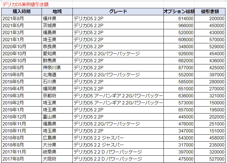 デリカd 5の限界値引きとリセールバリューの高いグレード 人気カラーをレポート 夢あるカーライフ 夢カー