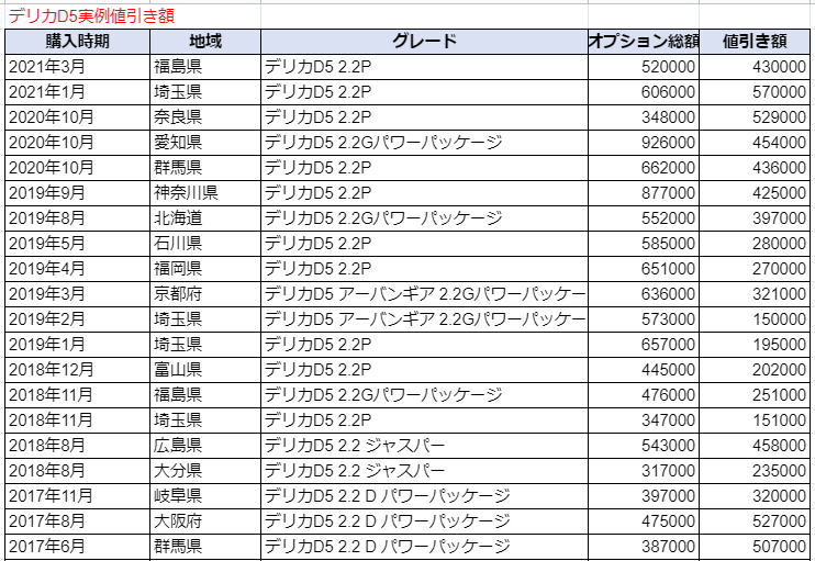 デリカd 5の限界値引きとリセールバリューの高いグレード 人気カラーをレポート 夢あるカーライフ 夢カー