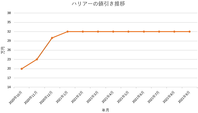 新型ハリアーの限界値引きとリセールバリューの高いグレード オプションをレポート 夢あるカーライフ 夢カー