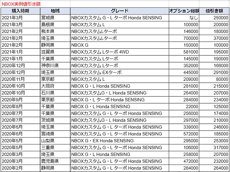 ｎｂｏｘの限界値引きとリセールバリューの高いグレード オプションをレポート 夢あるカーライフ 夢カー