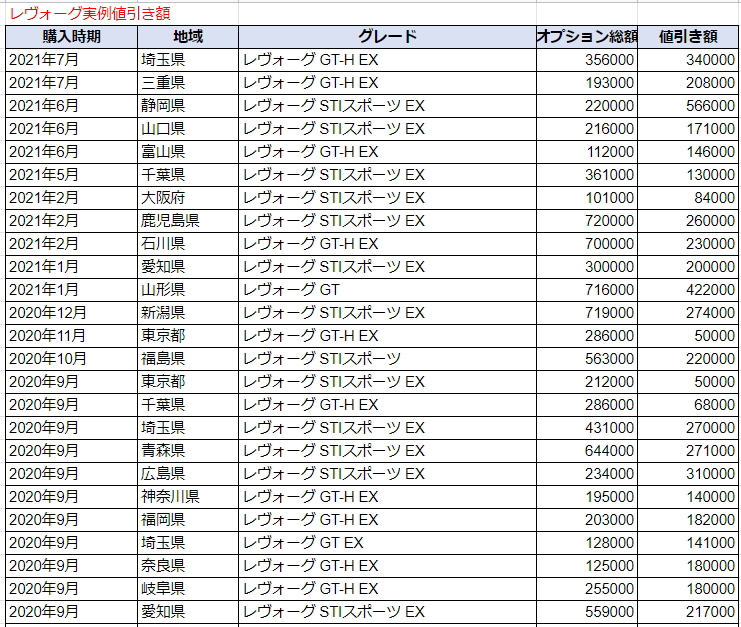 新型レヴォーグの限界値引きとリセールバリューの高いグレード オプションをレポート 夢あるカーライフ 夢カー