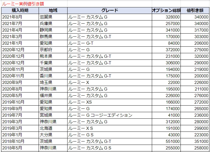 ルーミーの限界値引きとリセールの高いグレード オプションをレポート 夢あるカーライフ 夢カー