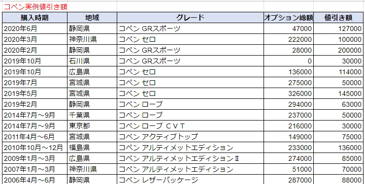 コペンの限界値引きとリセールバリューの高いグレードをレポート 夢あるカーライフ 夢カー