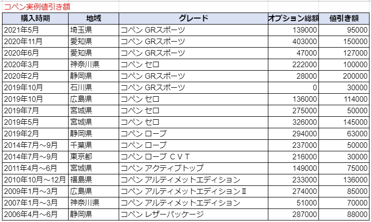 コペンの限界値引きとリセールバリューの高いグレードをレポート 夢あるカーライフ 夢カー