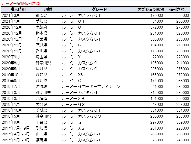 ルーミーの限界値引きとリセールの高いグレード オプションをレポート 夢あるカーライフ 夢カー