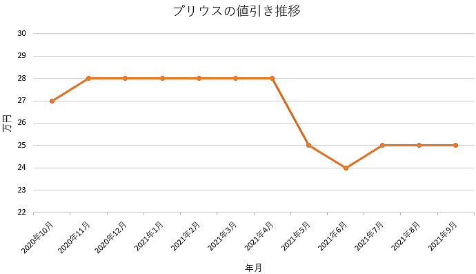 プリウスの限界値引きとリセールバリューの高いグレード オプションをレポート 夢あるカーライフ 夢カー