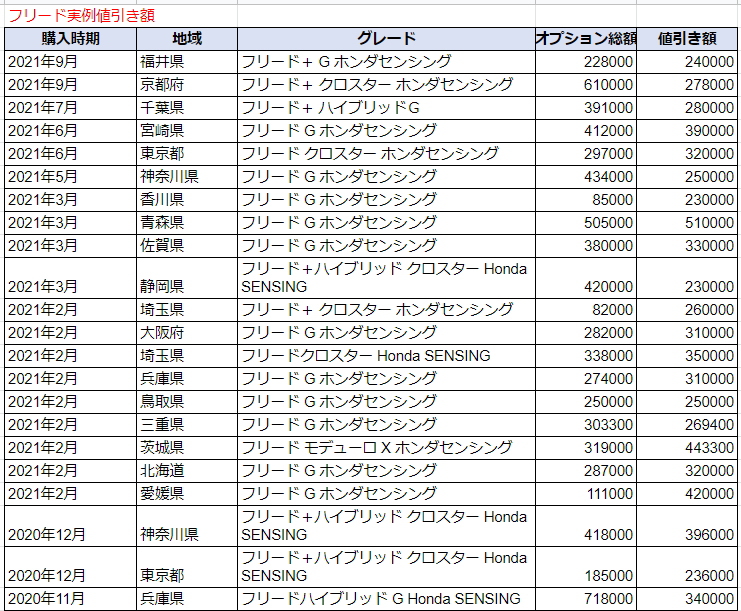 新型フリードの限界値引きとリセールバリューの高いグレード オプションをレポート 夢あるカーライフ 夢カー