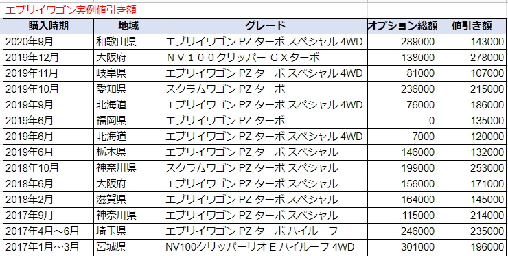 エブリイワゴンの限界値引きとリセールバリューの高いグレードをレポート 夢あるカーライフ 夢カー