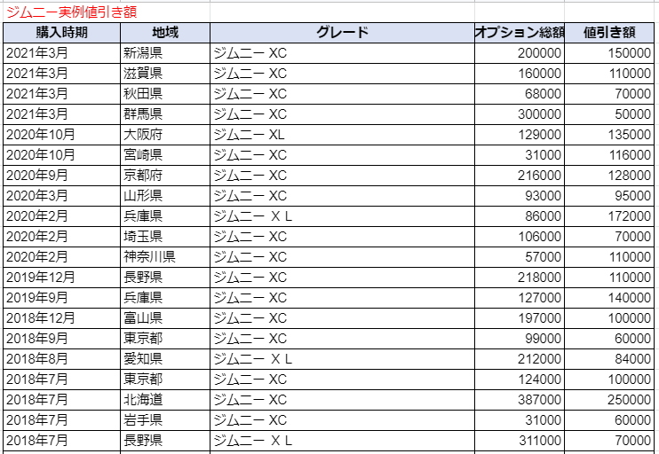 ジムニーの限界値引きとリセールバリューの高いグレードをレポート 夢あるカーライフ 夢カー