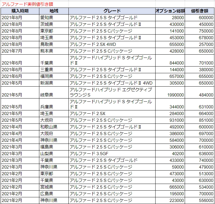 新型アルファードの限界値引きとリセールバリューの高いグレードをレポート 夢あるカーライフ 夢カー