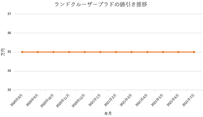 ランドクルーザープラドの限界値引きとリセールバリューの高いグレード オプションをレポート 夢あるカーライフ 夢カー