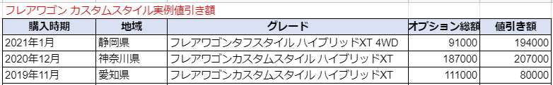 フレアワゴン カスタムスタイルの限界値引きとリセールバリューの高いグレードをレポート 夢あるカーライフ 夢カー