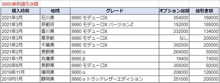 S660の限界値引きとリセールバリューの高いグレードをレポート 夢あるカーライフ 夢カー