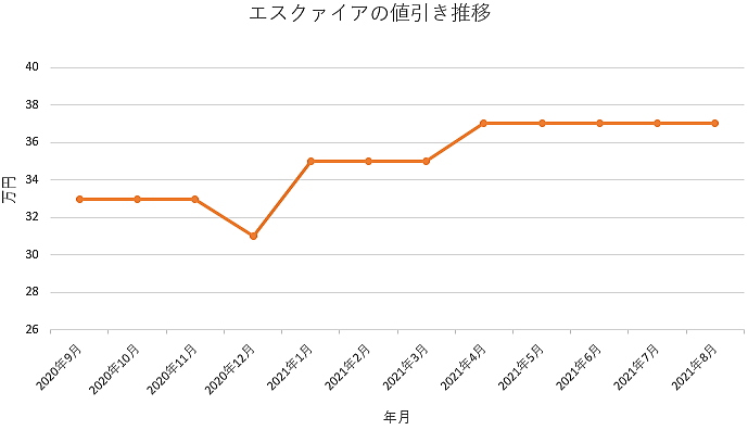 エスクァイアの限界値引きとリセールの高いおすすめグレードとオプションをレポート 夢あるカーライフ 夢カー