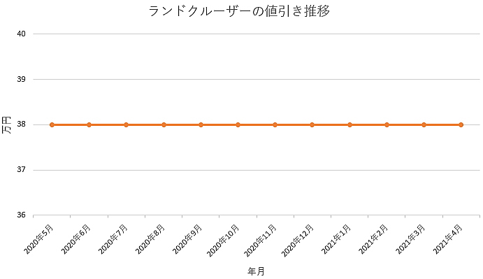 ランドクルーザー0の限界値引きとリセールバリューの高いグレード オプションをレポート 夢あるカーライフ 夢カー