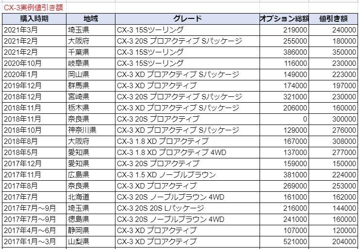 ｃｘ ３の限界値引きとリセールバリューの高いグレードをレポート 夢あるカーライフ 夢カー