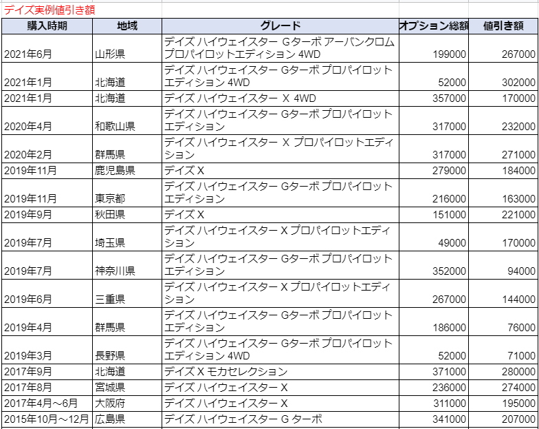 デイズの限界値引きとリセールバリューの高いグレードをレポート 夢あるカーライフ 夢カー