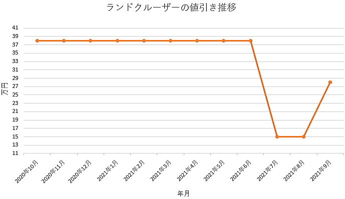 ランドクルーザー300の限界値引きとリセールバリューの高いグレード オプションをレポート 夢あるカーライフ 夢カー