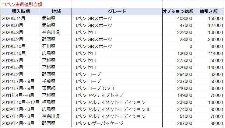 コペンの限界値引きとリセールバリューの高いグレードをレポート 夢あるカーライフ 夢カー