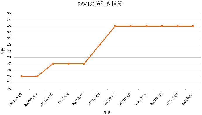 Rav4の限界値引きとリセールバリューの高いグレードをレポート 夢あるカーライフ 夢カー