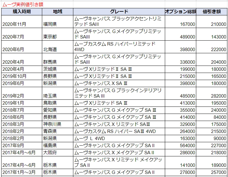 ムーヴキャンバスの限界値引きとリセールバリューの高いグレードをレポート 夢あるカーライフ 夢カー