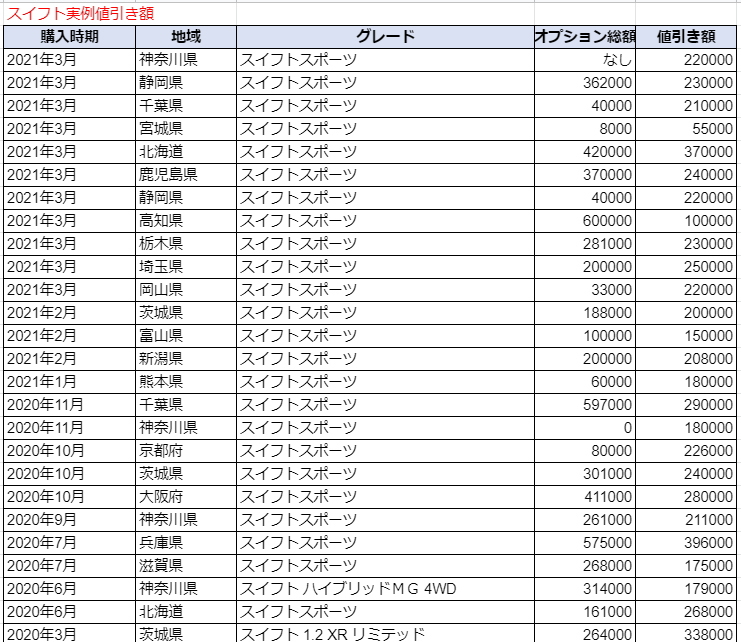 スイフト スポーツの限界値引きとリセールバリューの高いグレード オプションをレポート 夢あるカーライフ 夢カー